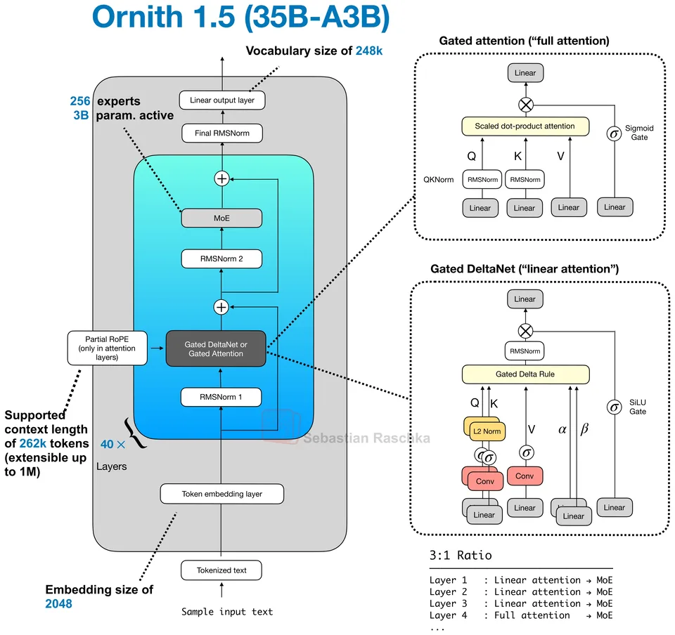 Figure 1: Ornith 1.5 35B-A3B