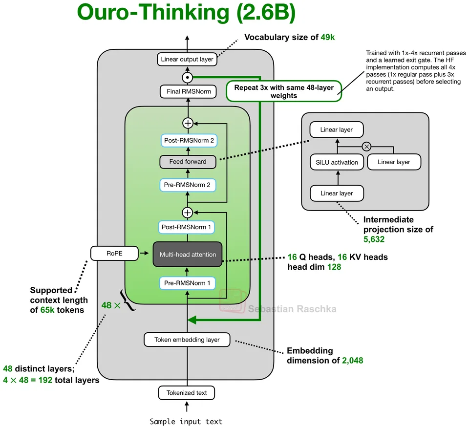 Figure 1: Ouro-Thinking 2.6B