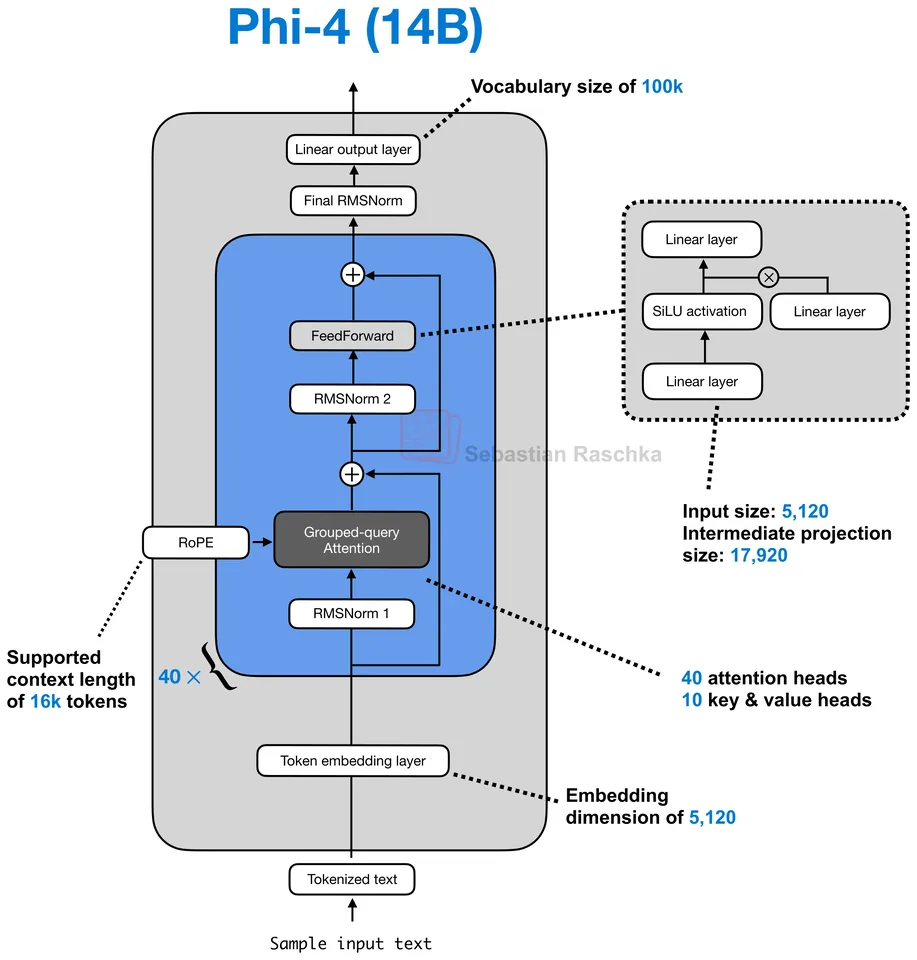 Figure 1: Phi-4