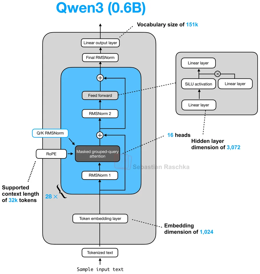 Figure 18: Qwen3 0.6B