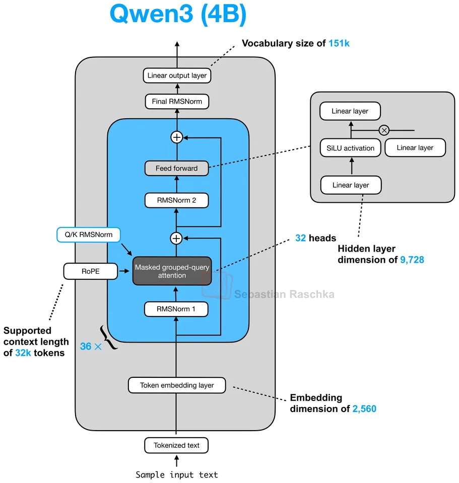 Figure 21: Qwen3 4B