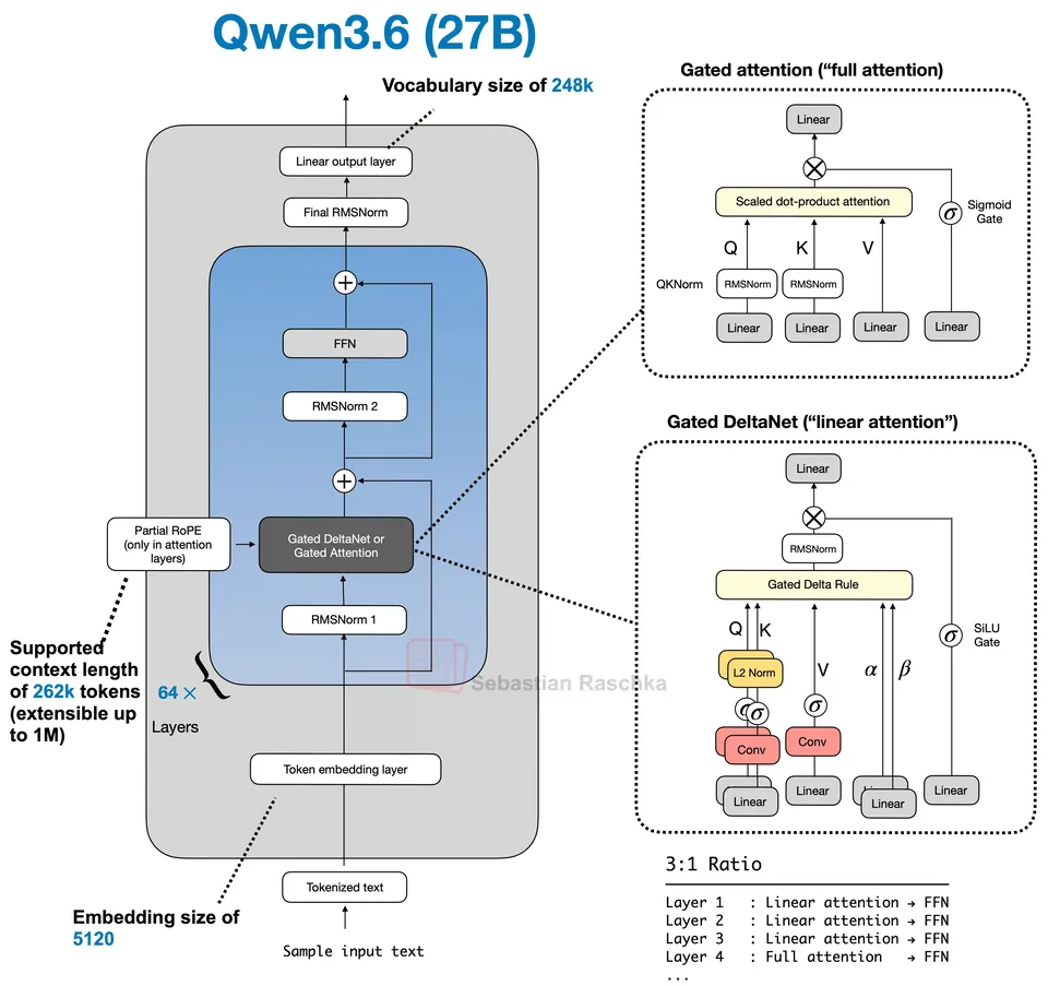 Figure 1: Qwen3.6 27B