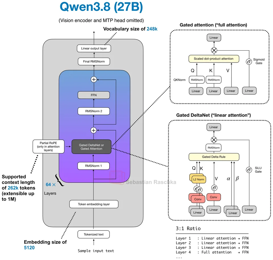Figure 1: Qwen3.8 27B