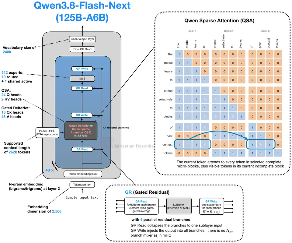 Figure 1: Qwen3.8-Flash-Next 125B-A6B