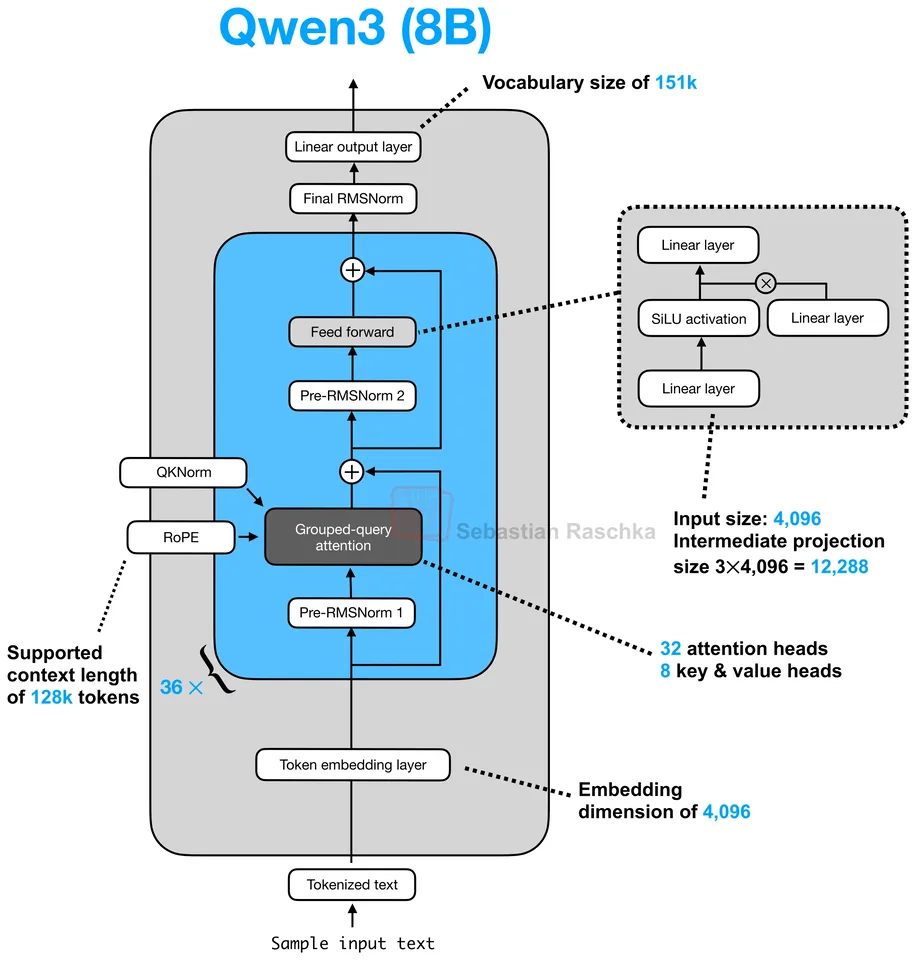 Figure 44: Qwen3 8B