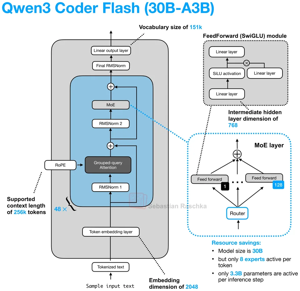 Figure 16: Qwen3 Coder Flash 30B-A3B