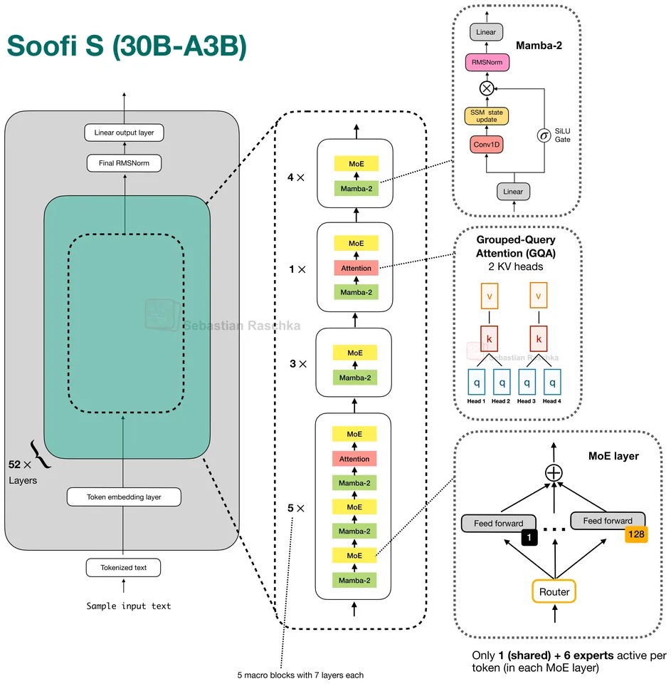 Figure 1: Soofi S 30B-A3B