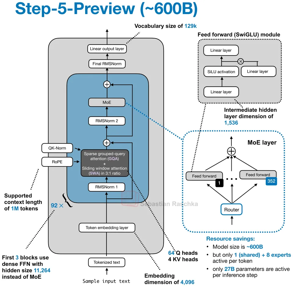 Figure 1: Step-5 Preview 600B