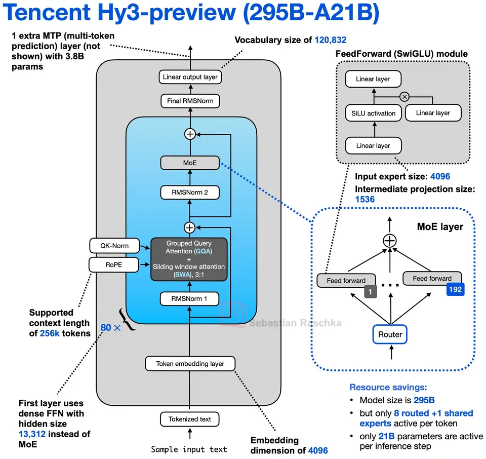 Figure 1: Tencent Hy3-preview 295B-A21B