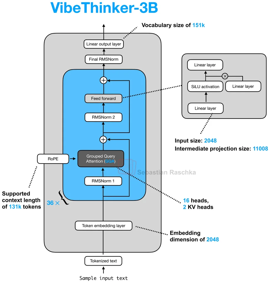 Figure 1: VibeThinker-3B