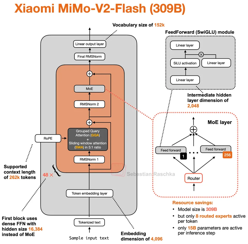 Figure 52: Xiaomi MiMo-V2-Flash 309B