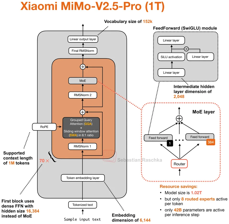 Figure 1: Xiaomi MiMo-V2.5-Pro 1.02T
