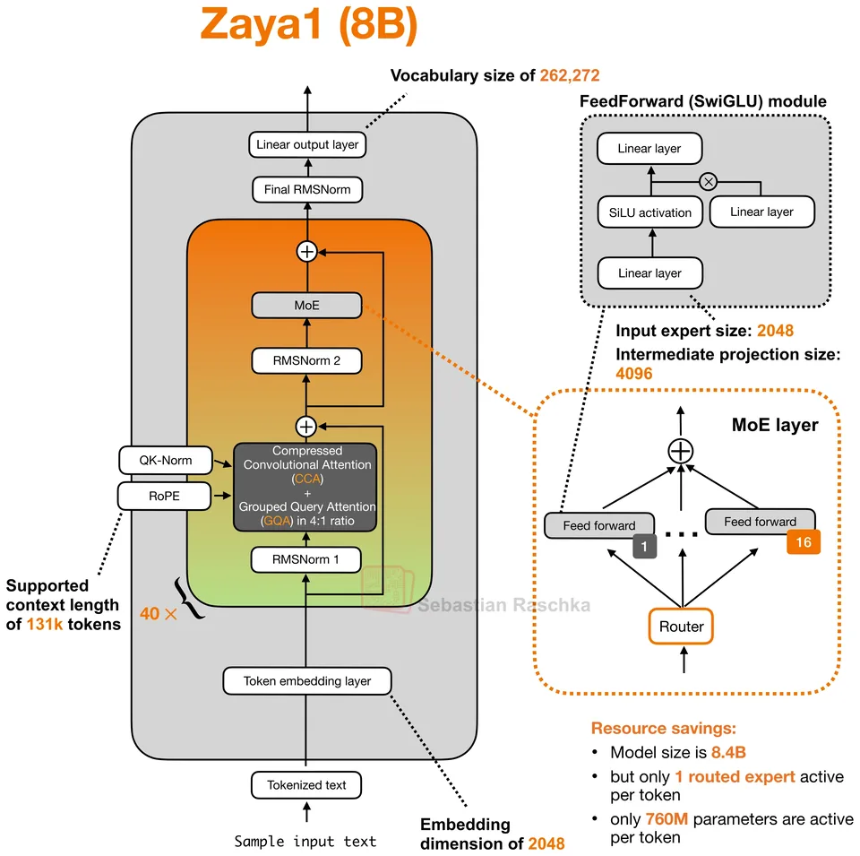 Figure 11: ZAYA1-8B