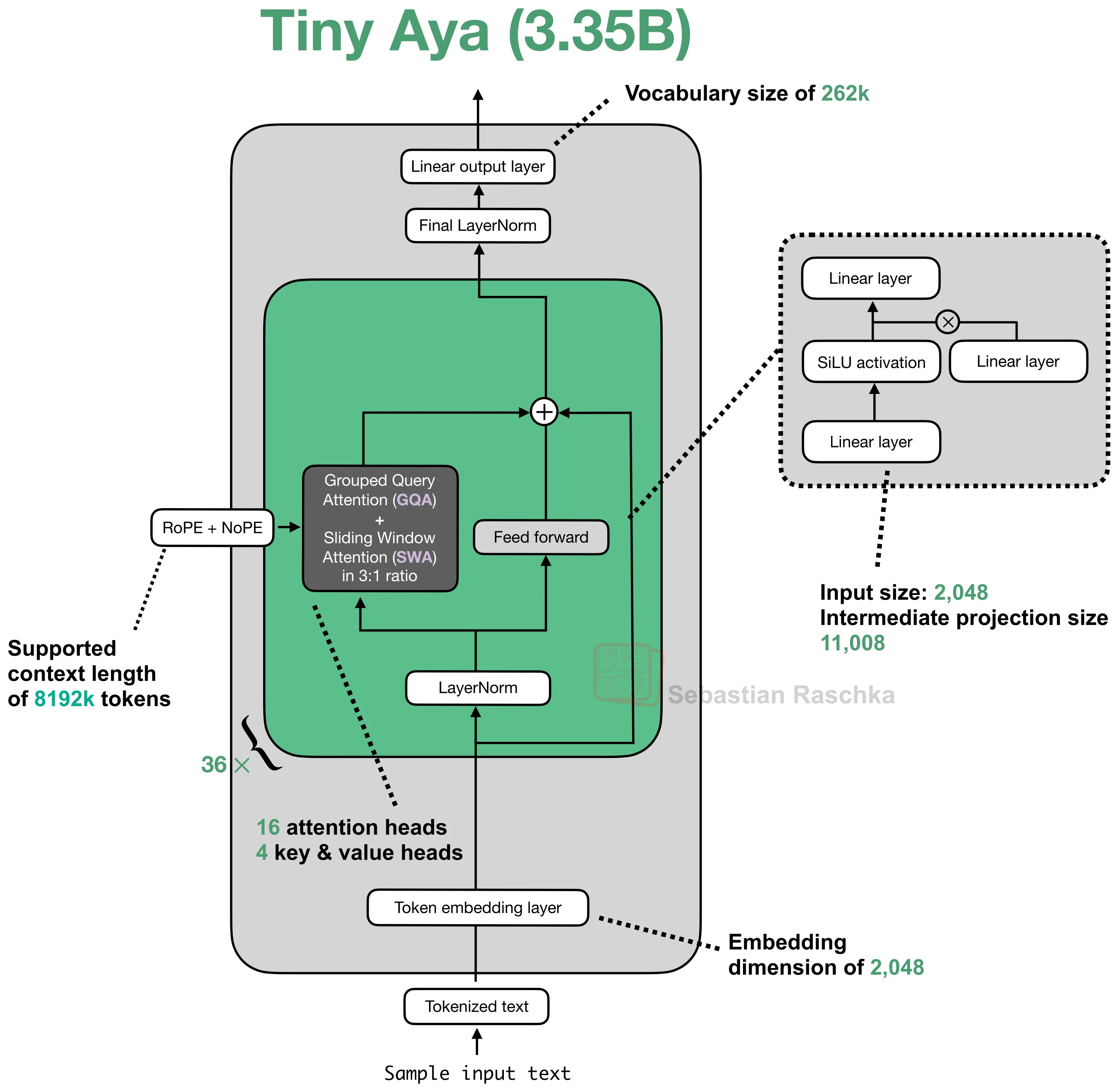 Figure 35: Tiny Aya 3.35B