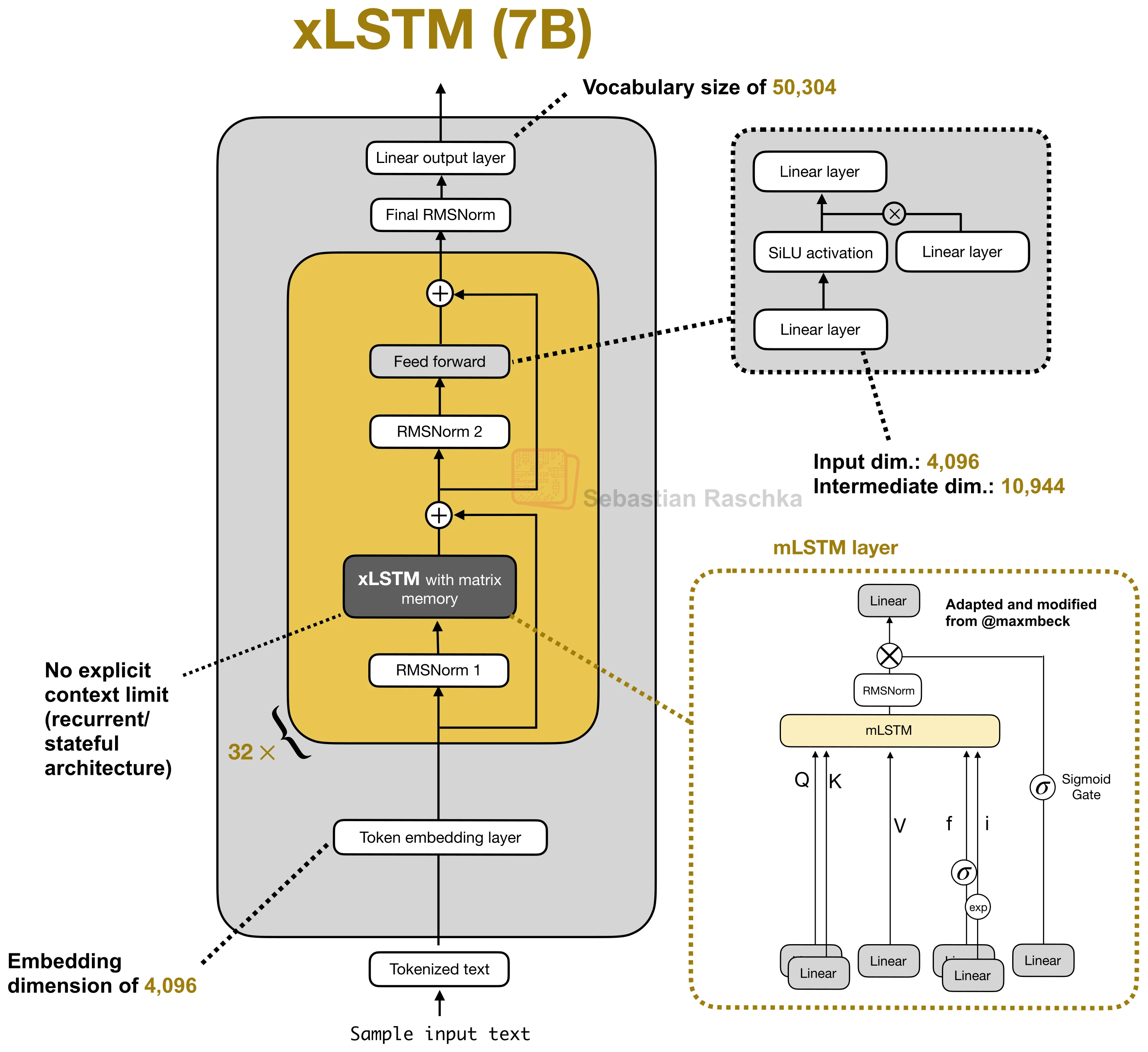 Figure 1: xLSTM 7B