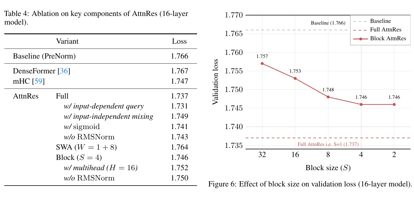 Attention Residuals ablation table and block-size validation-loss plot