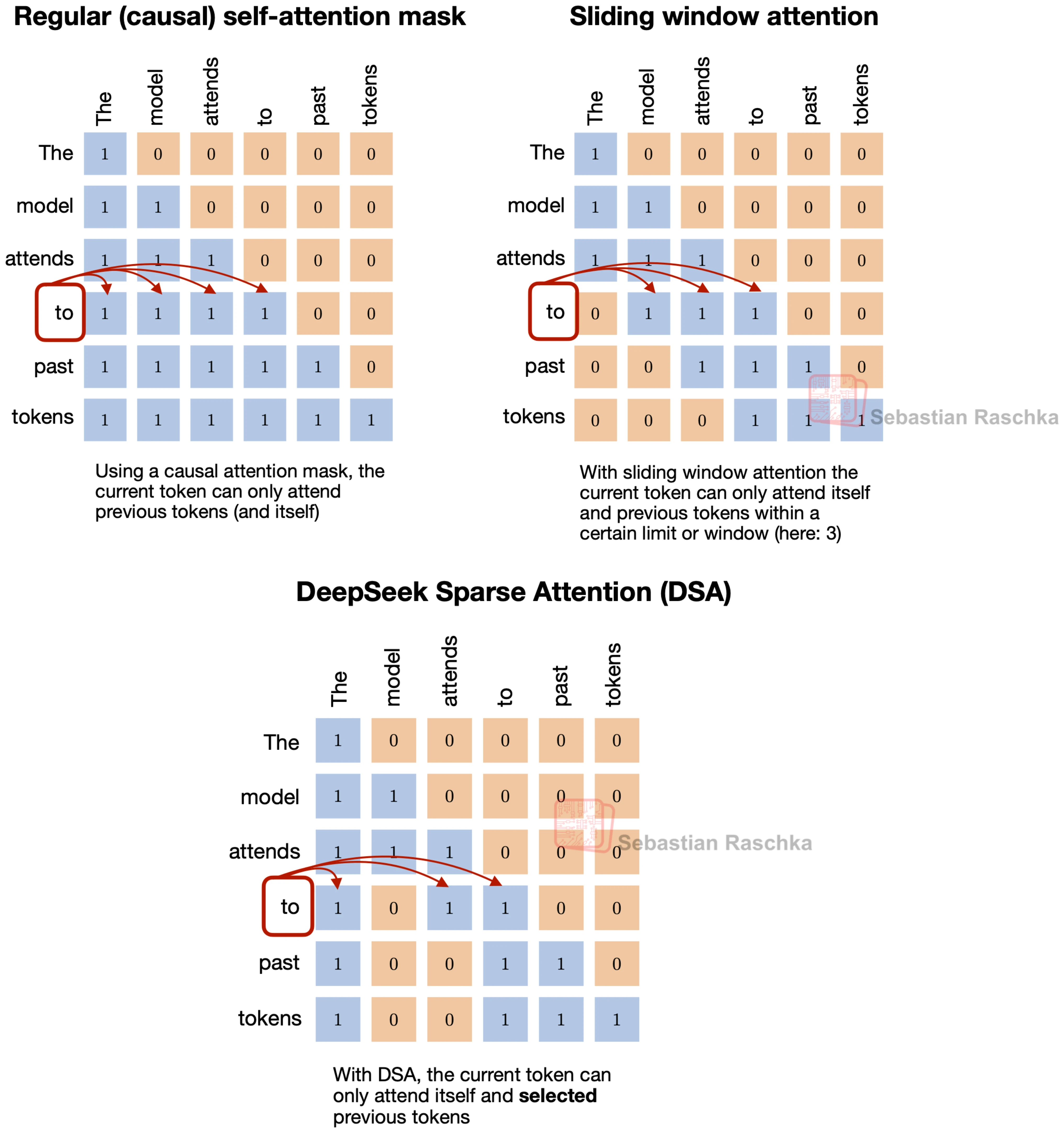 Side-by-side comparison of regular causal attention, sliding-window attention, and DeepSeek Sparse Attention