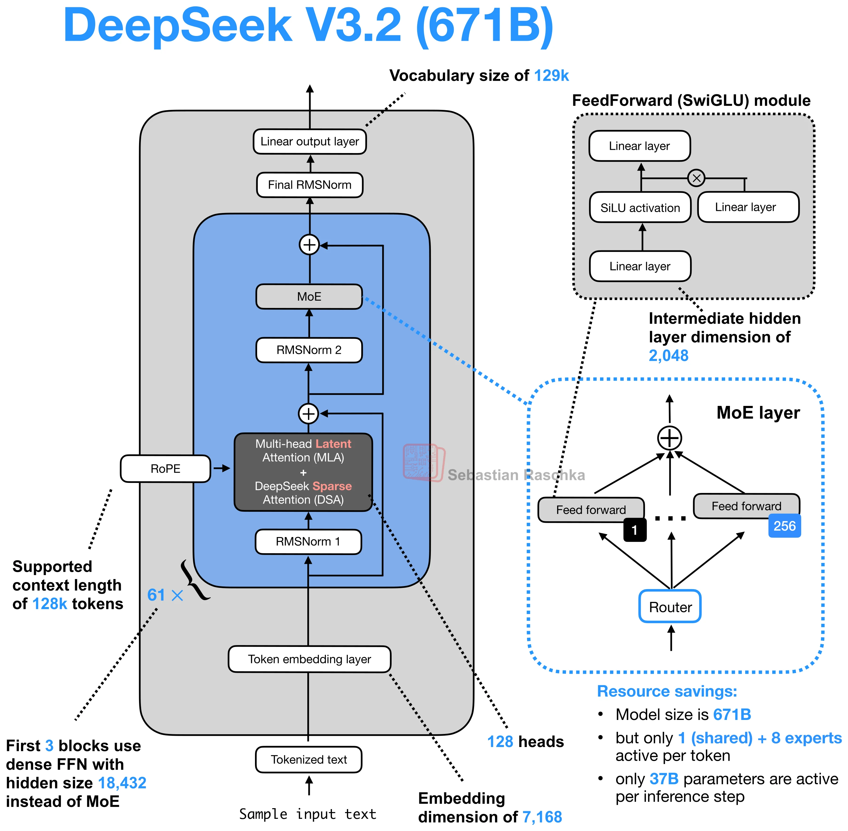 DeepSeek V3.2 architecture figure