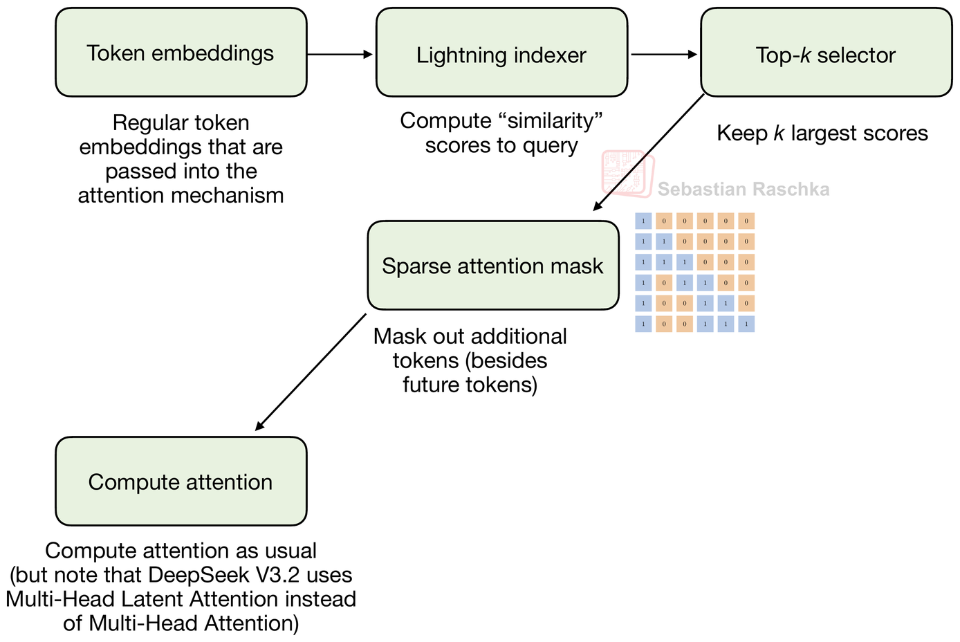 DeepSeek Sparse Attention flowchart from the DeepSeek V3.2 article