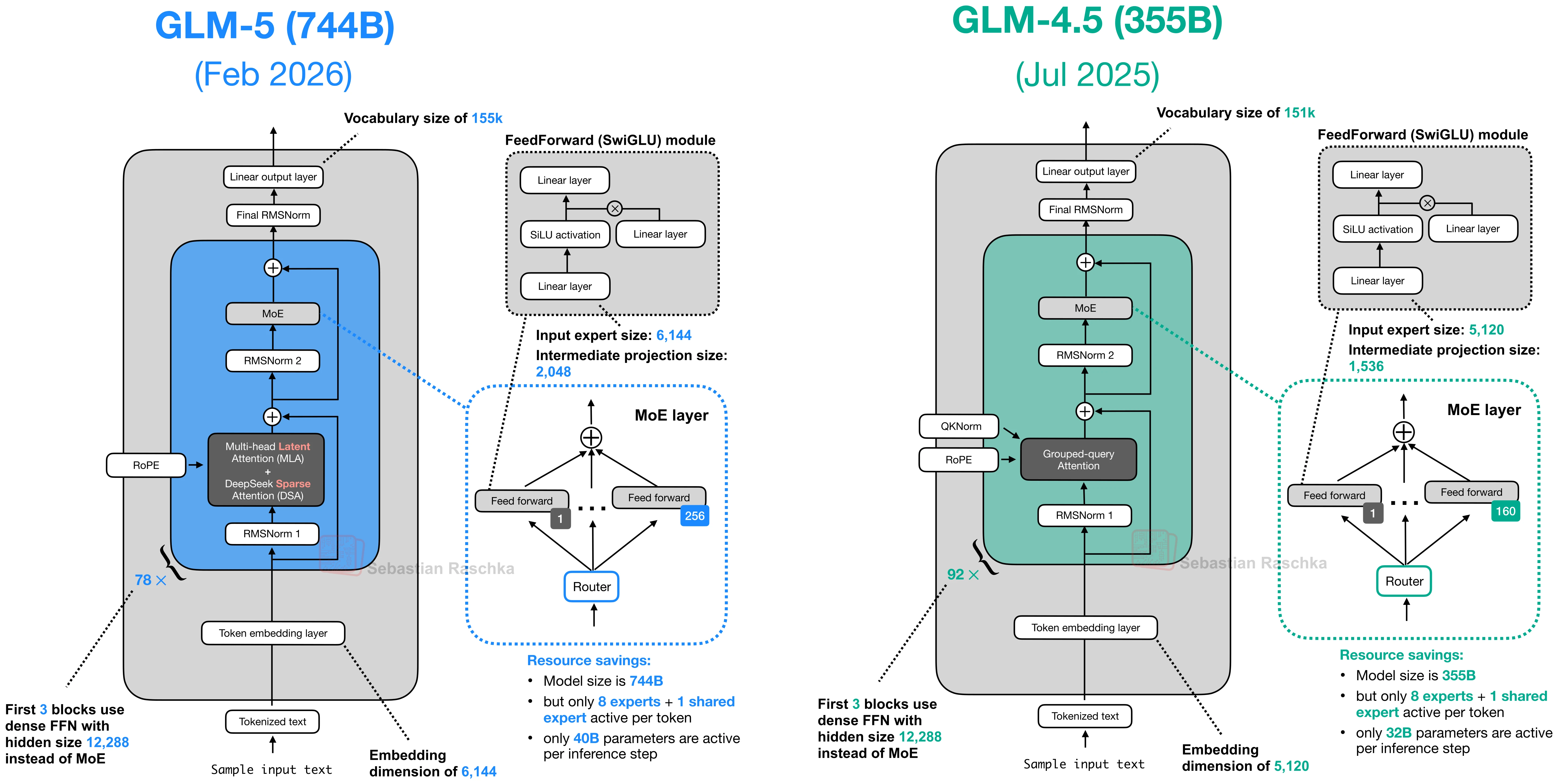 GLM-5 versus GLM-4.5 architecture comparison showing the adoption of DeepSeek Sparse Attention