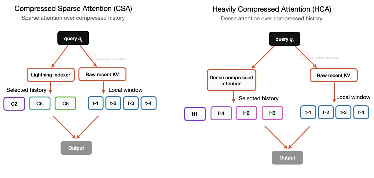 CSA sparse selection and HCA dense attention over compressed history