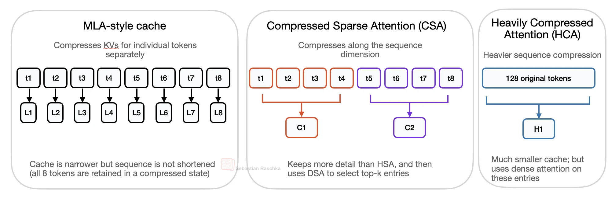 MLA-style cache, CSA, and HCA compared conceptually