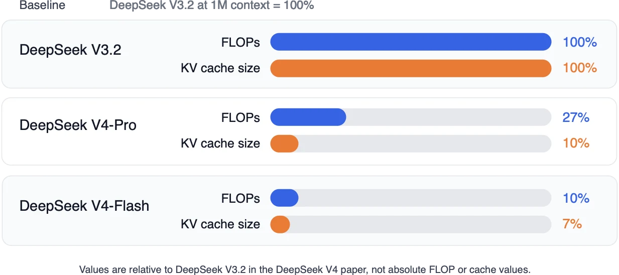 DeepSeek V4 reported 1M-context FLOP and KV-cache savings
