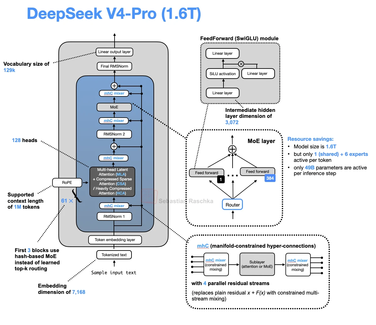 DeepSeek V4-Pro architecture with mHC mixers