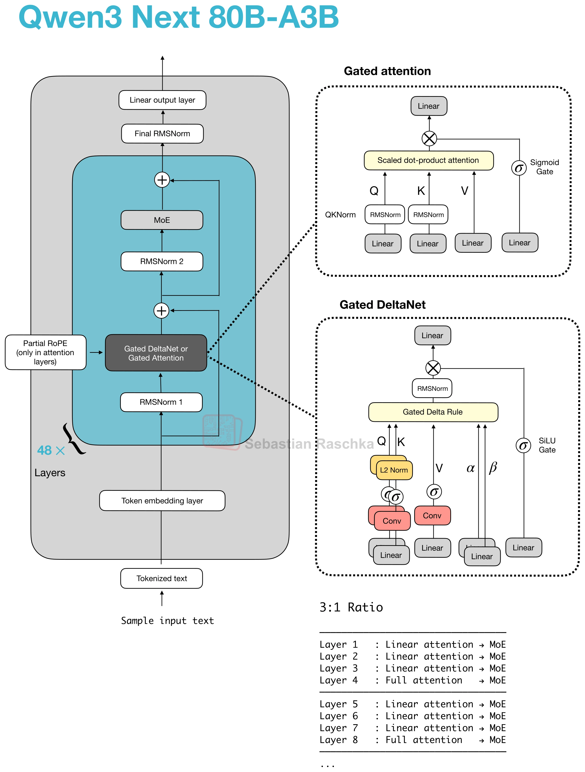 Qwen3 Next architecture showing gated attention as part of a hybrid stack