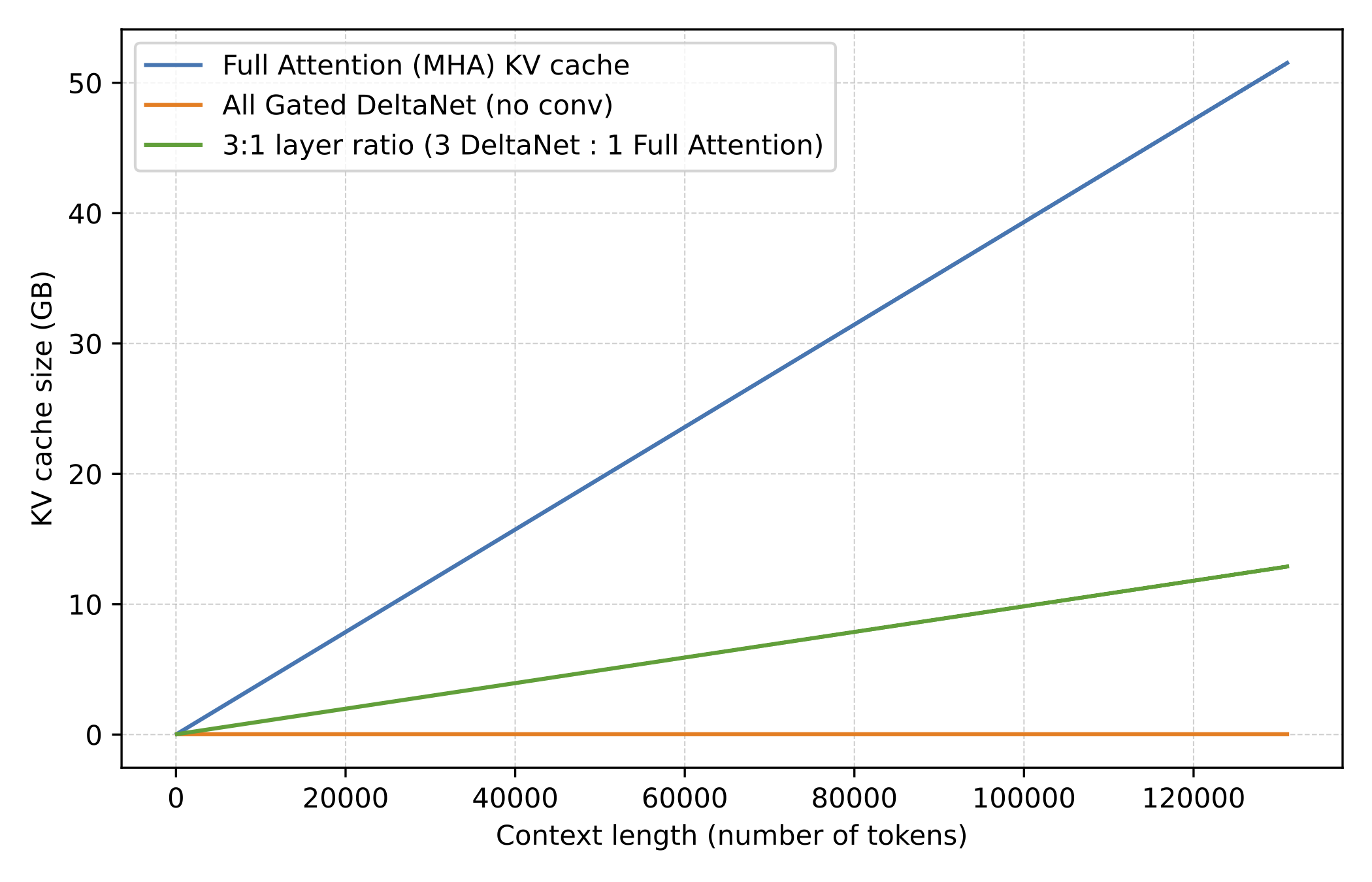 Memory comparison between full attention and Gated DeltaNet hybrids