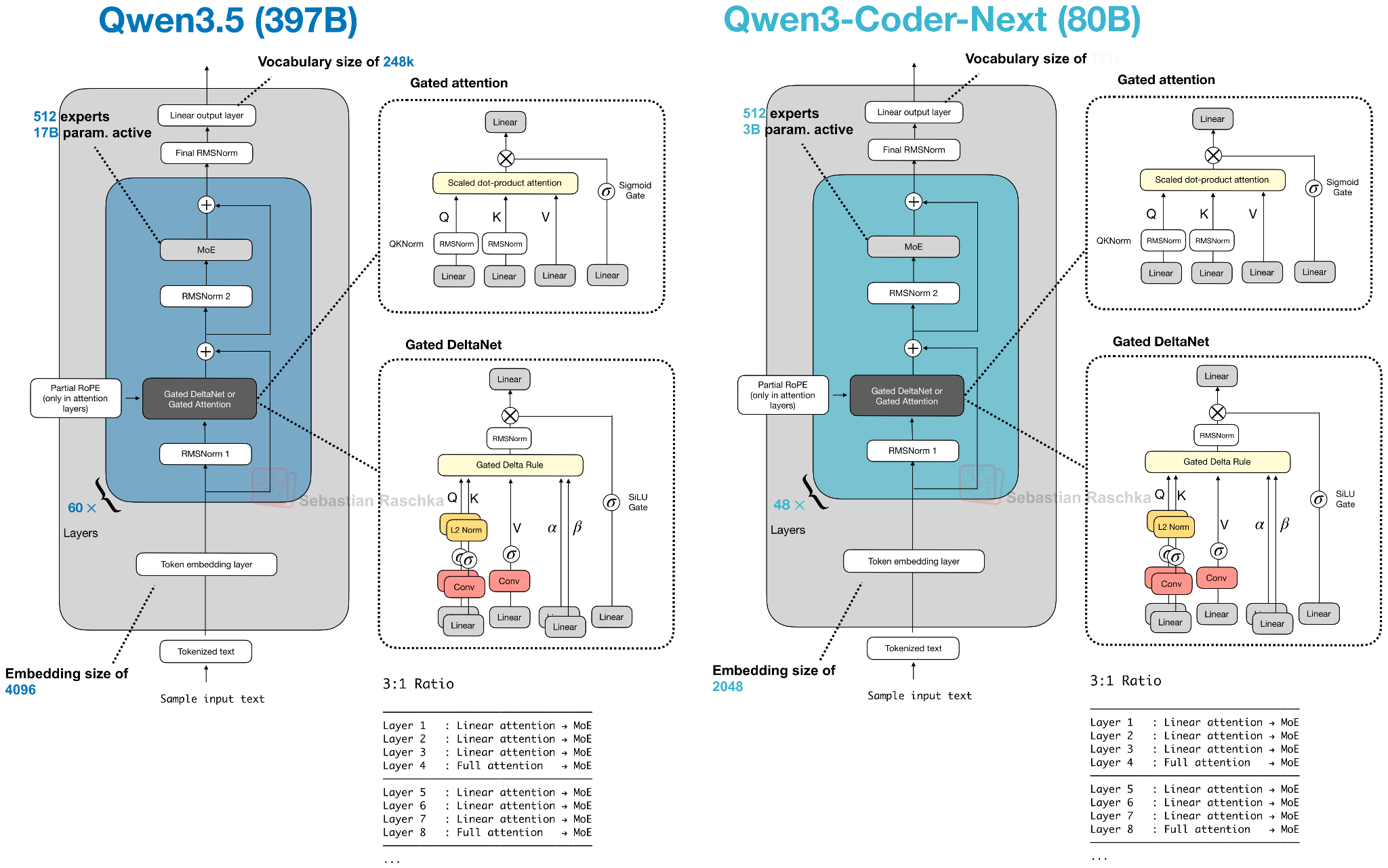 Qwen3.5 compared to the Qwen3-Next architectures