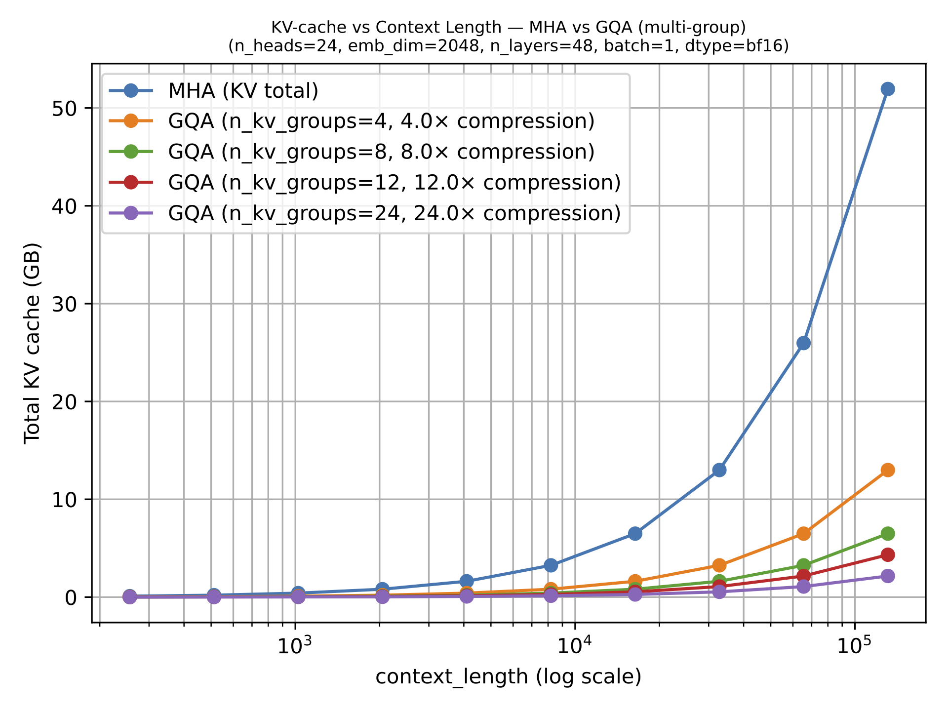Memory savings of grouped-query attention versus multi-head attention