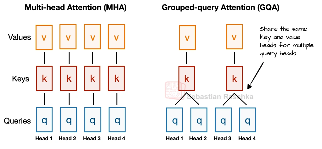 Comparison between multi-head attention and grouped-query attention