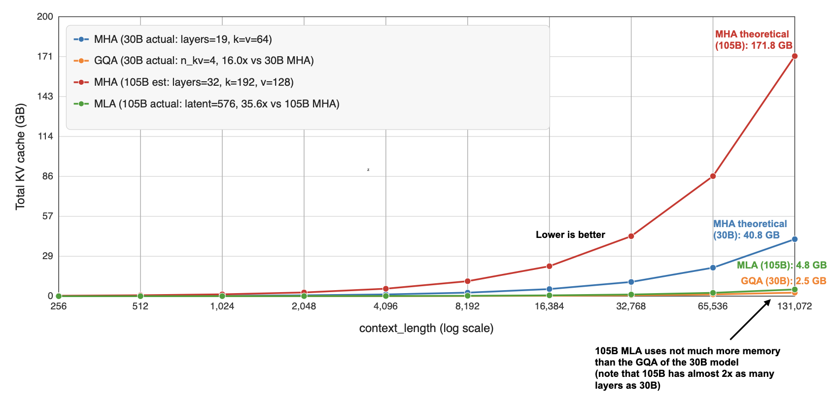 Relative efficiency comparison between grouped-query attention, multi-head latent attention, and multi-head attention