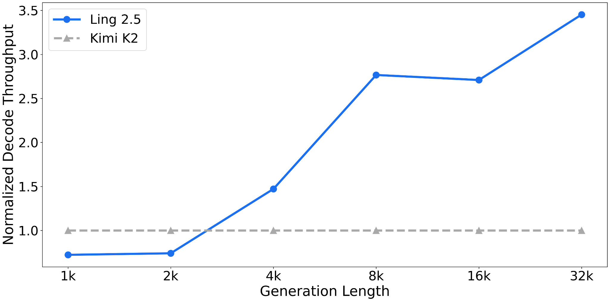 Ling 2.5 throughput comparison