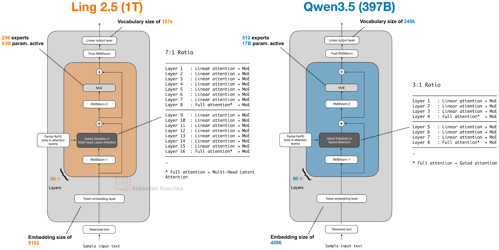 Ling 2.5 compared to Qwen3.5