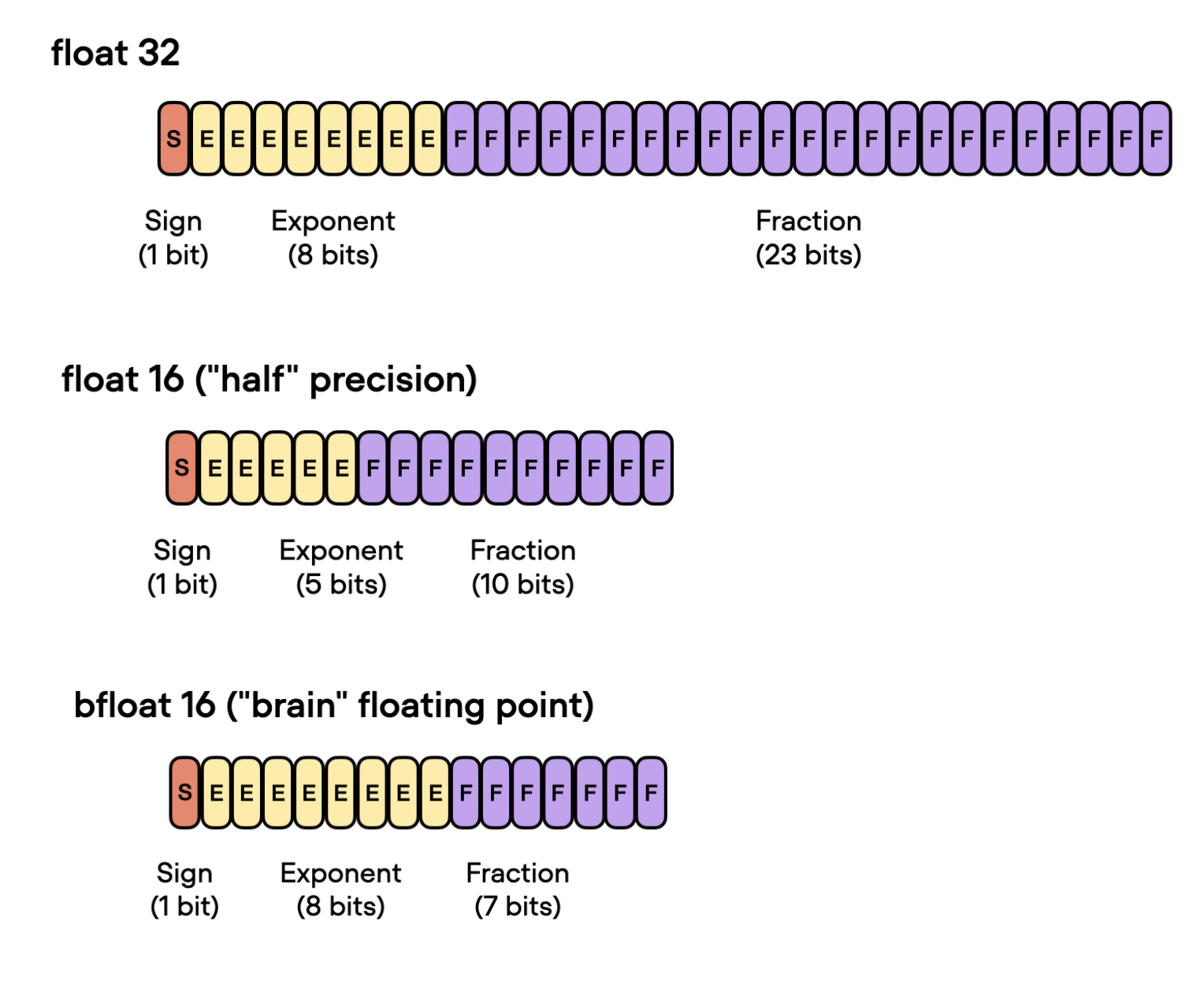 Comparison of float32, float16, and bfloat16 bit layouts