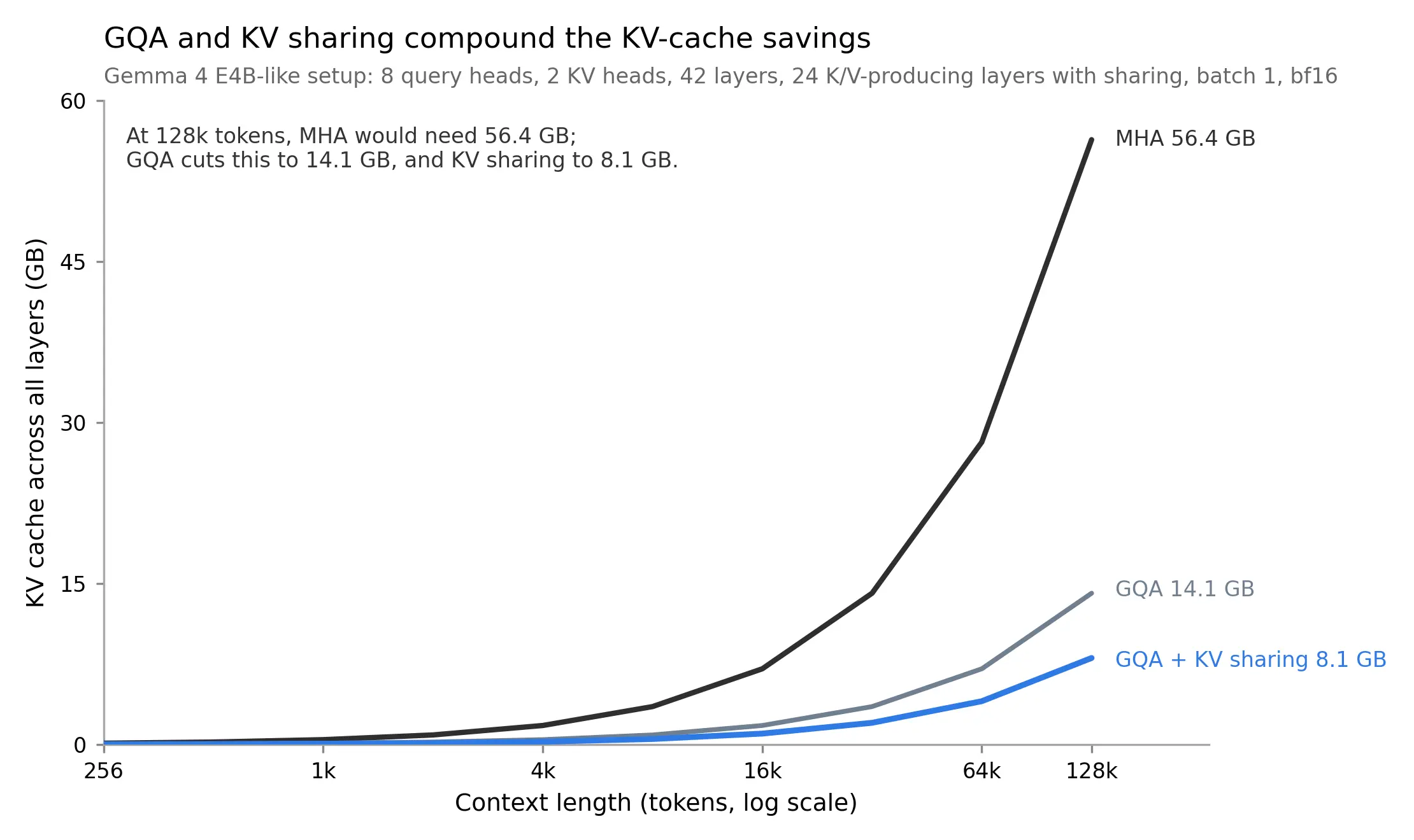 KV-cache memory comparison for a Gemma 4 E4B-like setup