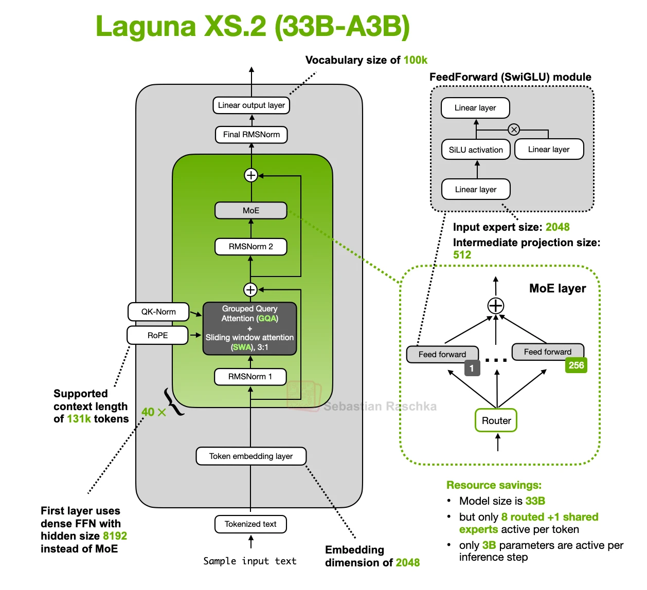 Laguna XS.2 architecture