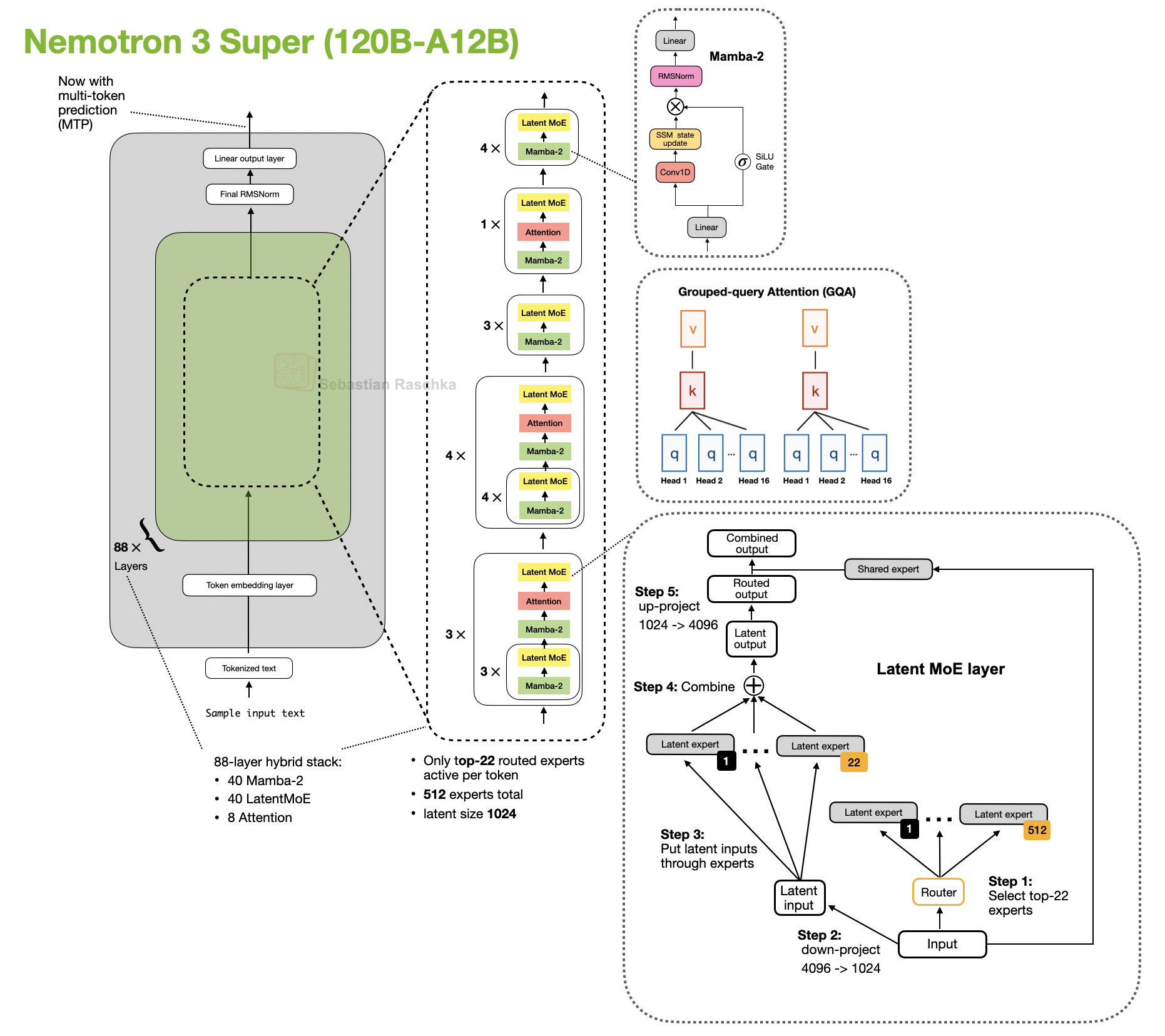Nemotron 3 Super architecture showing latent MoE layers