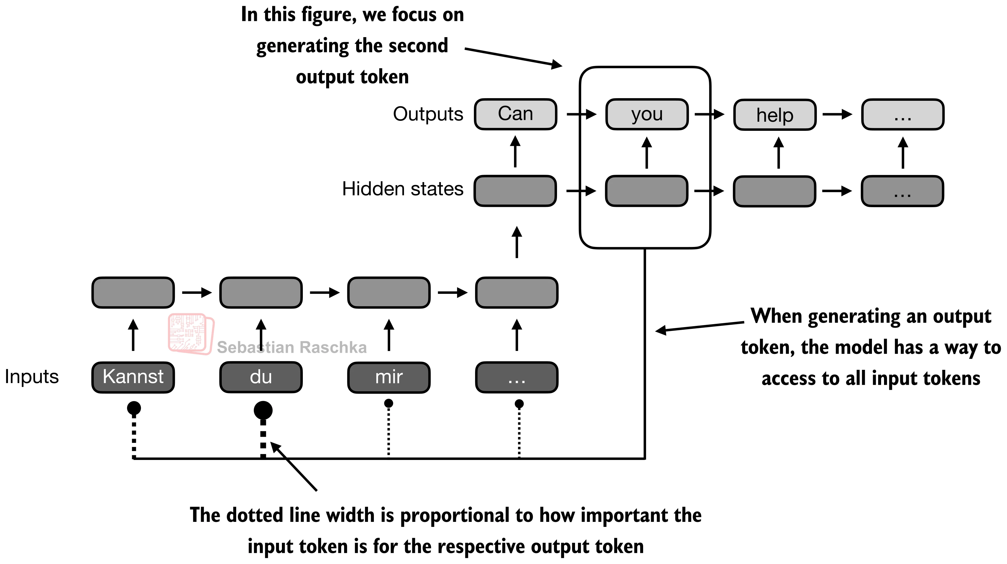 Attention mechanism allowing an output token to access all input tokens