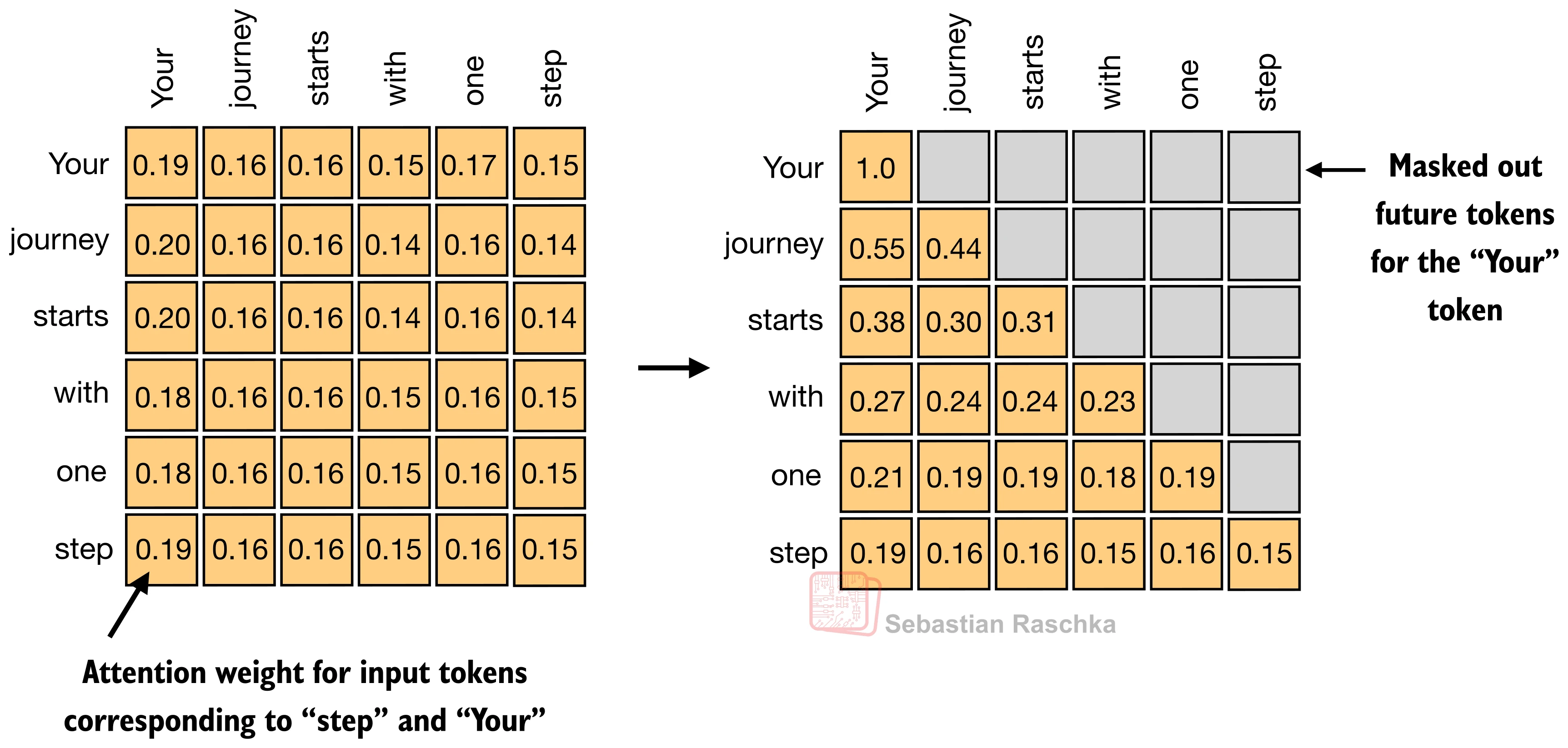 Masked attention matrix showing how each token attends to visible tokens only