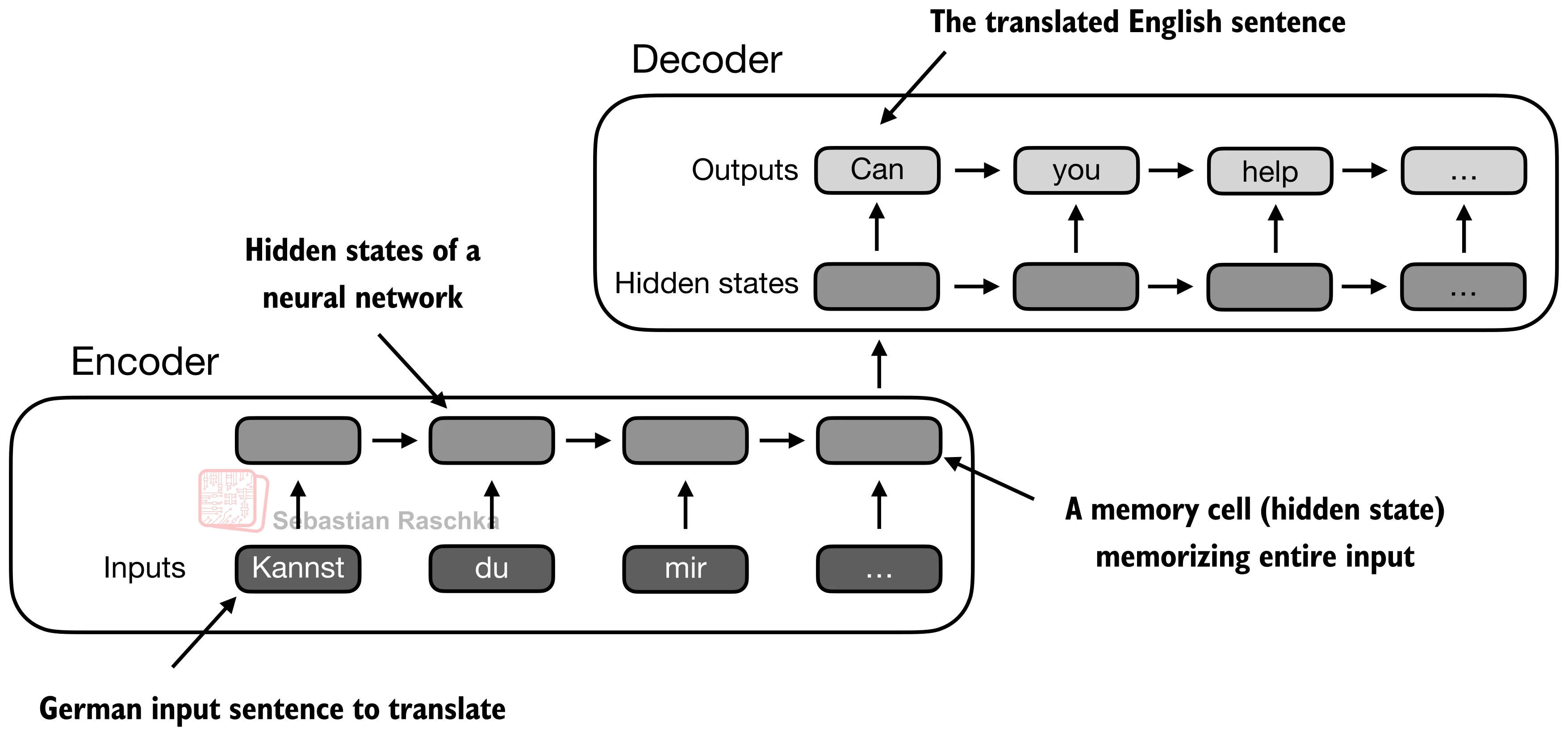 Encoder-decoder overview illustrating the old fixed-memory bottleneck