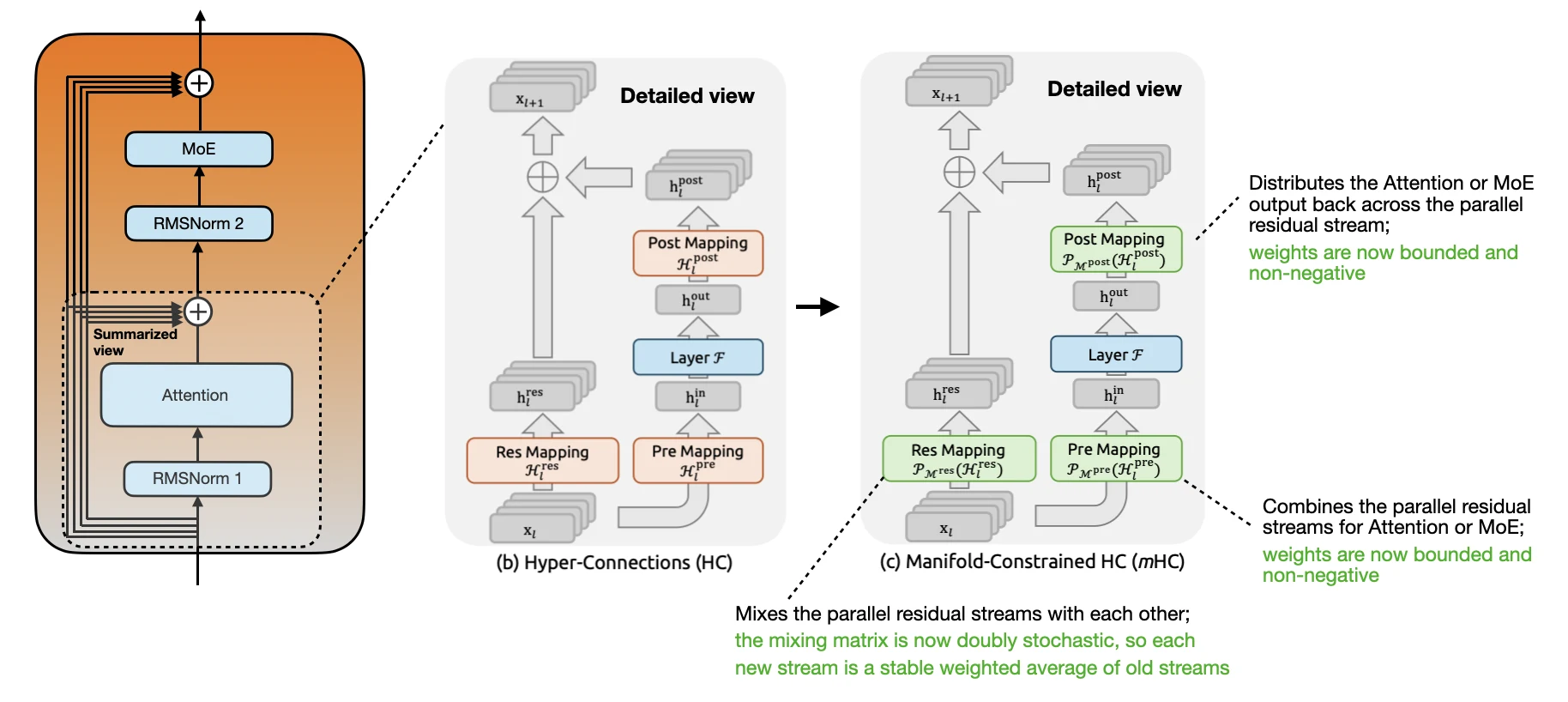 Hyper-connections compared with manifold-constrained hyper-connections