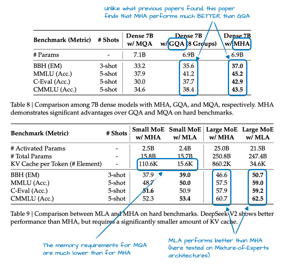 Annotated DeepSeek-V2 ablation table comparing modeling performance for GQA, MHA, and MLA