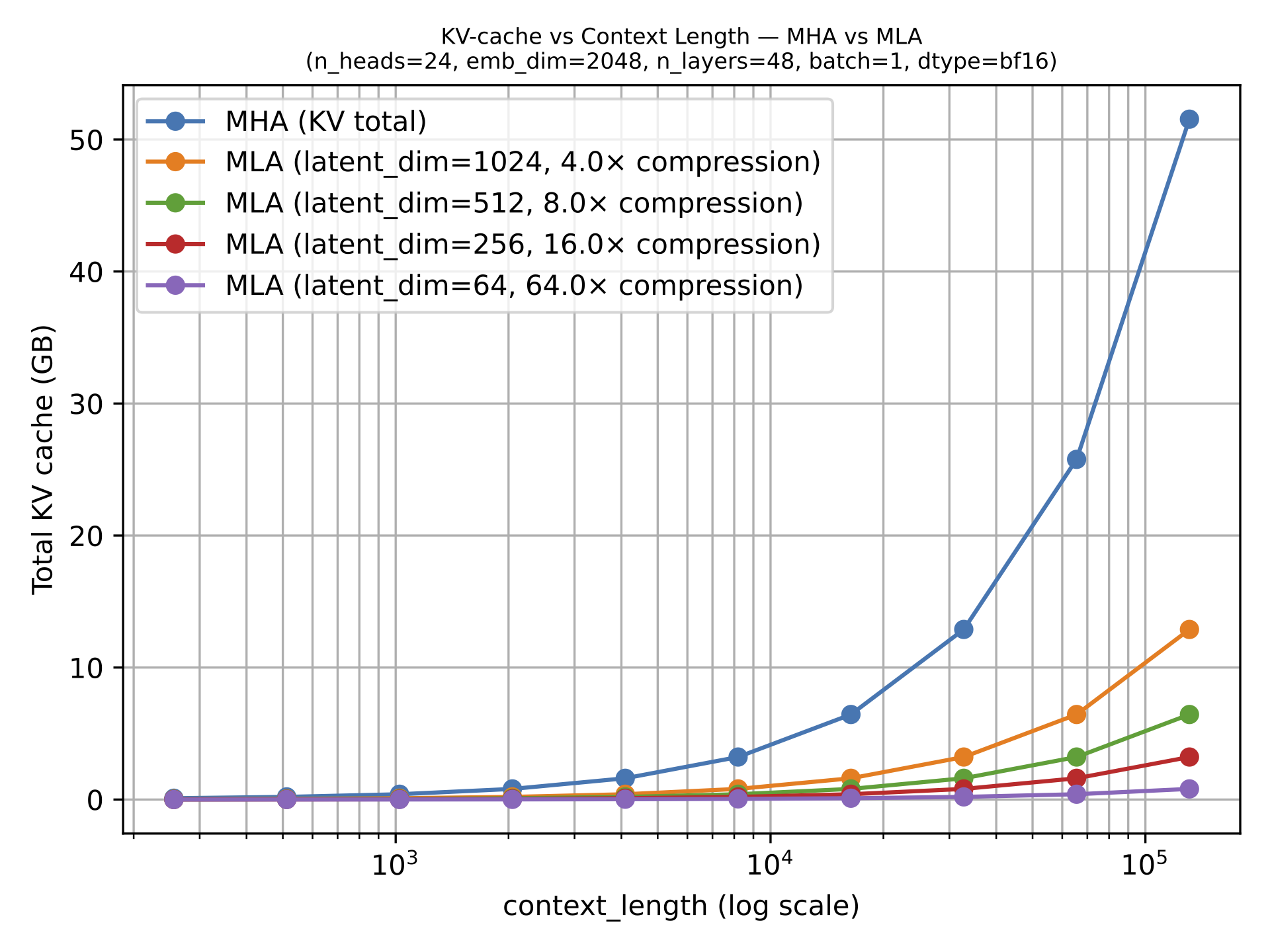 Memory savings of multi-head latent attention versus multi-head attention