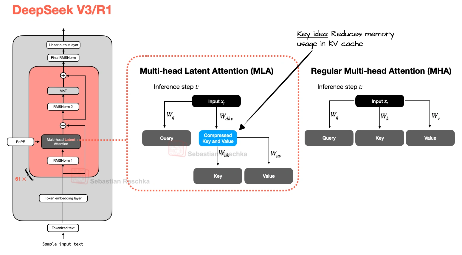 Comparison between multi-head latent attention and regular multi-head attention