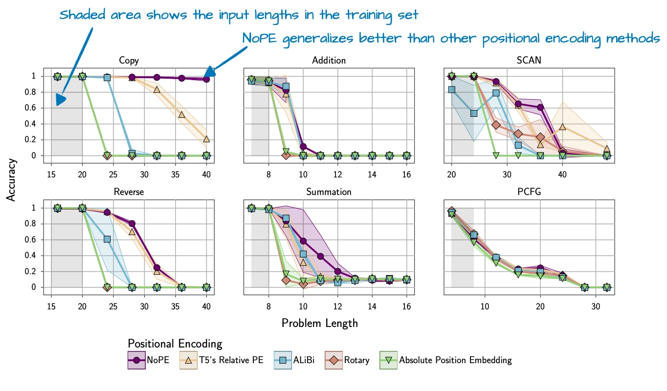 Annotated NoPE figure about length generalization