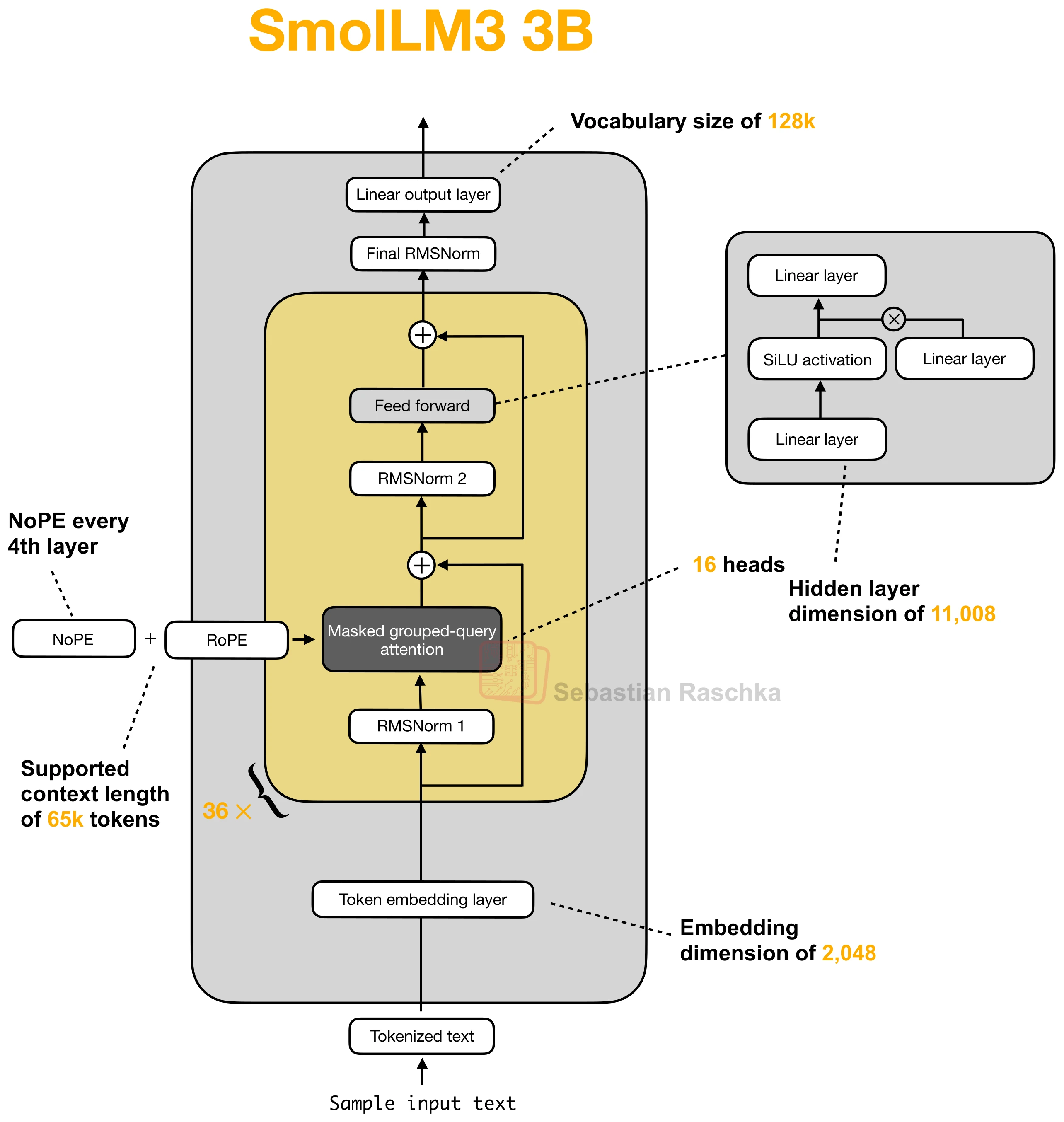 SmolLM3 architecture showing periodic NoPE layers