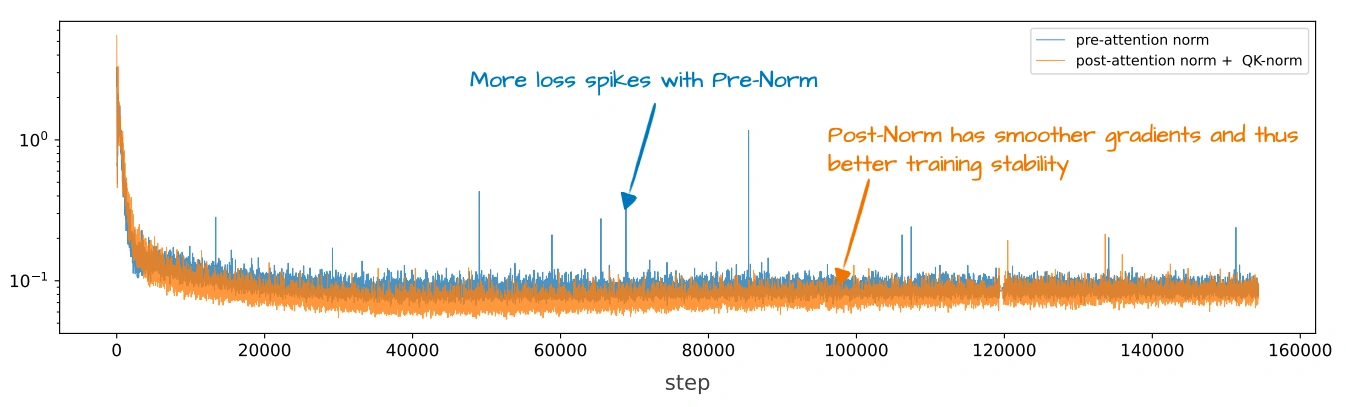 Training stability comparison associated with OLMo 2's normalization changes